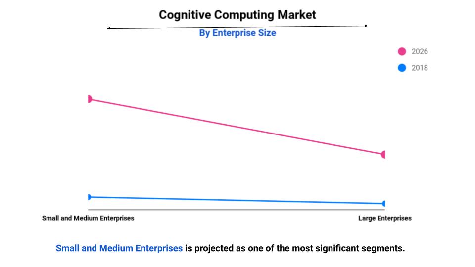 cognitive computing market size, growth and future forecast